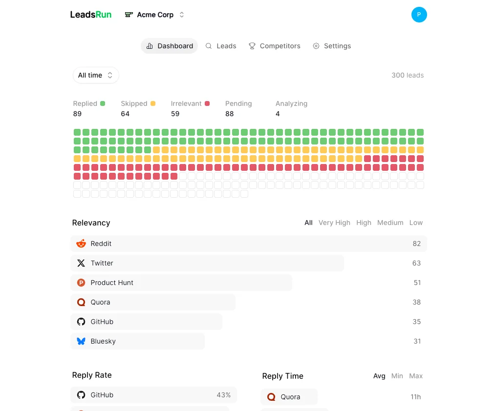 Leads Run dashboard showing real-time lead discovery across Reddit, HN and Twitter
