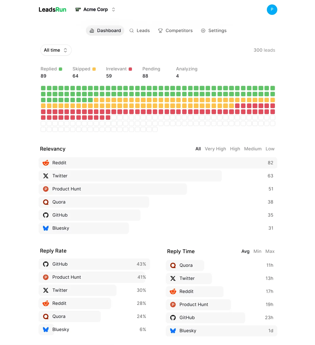 Leads Run Dashboard view